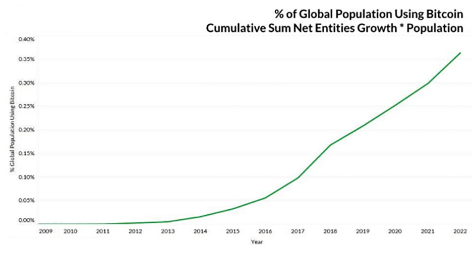 cryptocurrency adoption rate